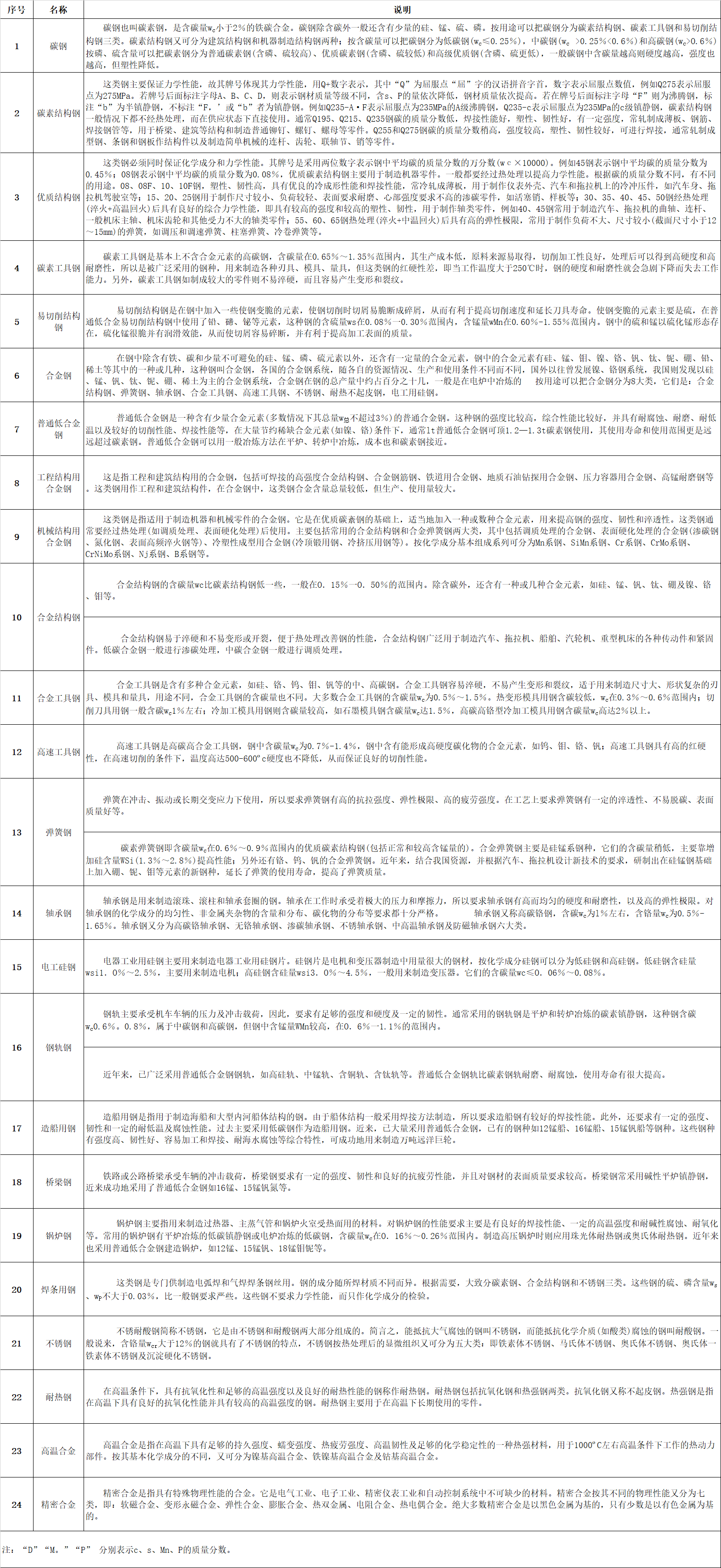 微信圖片_20220810094805.jpg  一、鋼板（包括帶鋼）的分類：   1、按厚度分類：（1）薄板（2）中板（3）厚板（4）特厚板   2、按生產方法分類：（1）熱軋鋼板（2）冷軋鋼板   3、按表面特征分類:（1）鍍鋅板（熱鍍鋅板、電鍍鋅板）（2）鍍錫板（3）復合鋼板 （4）彩色涂層鋼板    4、按用途分類:（1）橋梁鋼板（2）鍋爐鋼板（3）造船鋼板（4）裝甲鋼板（5）汽車鋼板（6） 屋面鋼板（7）結構鋼板（8）電工鋼板（硅鋼片）（9）彈簧鋼板（10）其他    二、普通及機械結構用鋼板中常見的日本牌號   1、日本鋼材(JIS系列)的牌號中普通結構鋼主要由三部分組成第一部分表示材質，如： S （Steel）表示鋼， F（Ferrum）表示鐵；第二部分表示不同的形狀、種類、用途，如P(Plate) 表示板， T（Tube）表示管,K(Kogu)表示工具；第三部分表示特征數字，一般為最低抗拉強度。 如： SS400——第一個S表示鋼(Steel)，第二個S表示“結構”（Structure），400為下限抗拉 強度400MPa，整體表示抗拉強度為400MPa的普通結構鋼。   2、SPHC——首位S為鋼Steel的縮寫，P為板Plate的縮寫，H為熱 Heat的縮寫， C為商業(yè) Commercial的縮寫，整體表示一般用熱軋鋼板及鋼帶。   3、SPHD——表示沖壓用熱軋鋼板及鋼帶。   4、SPHE——表示深沖用熱軋鋼板及鋼帶。   5、SPCC——表示一般用冷軋?zhí)妓劁摫“寮颁搸?，相當于中國Q195-215A牌號。其中第三個字母C為冷 Cold的縮寫。需保證抗拉試驗時，在牌號末尾加T為SPCCT。   6、SPCD——表示沖壓用冷軋?zhí)妓劁摫“寮颁搸В喈斢谥袊?8AL（13237）優(yōu)質碳素結構鋼。   7、SPCE——表示深沖用冷軋?zhí)妓劁摫“寮颁搸?，相當于中?8AL（5213）深沖鋼。需保證非時效性時，在牌號末尾加N為SPCEN。 冷軋?zhí)妓劁摫“寮颁搸д{質代號：退火狀態(tài)為A，標準調質為 S，1/8硬為8，1/4硬為4，1/2硬為2，硬為1。 表面加工代號：無光澤精軋為D，光亮精軋為B。   如SPCC-SD表示標準調質、無光澤精軋的一般用冷軋?zhí)妓乇“?。再如SPCCT-SB表示標準調質、光亮加工，要求保證機械性能的冷軋?zhí)妓乇“濉?  8、JIS機械結構用鋼牌號表示方法為：  S+含碳量+字母代號（C、CK），其中含碳量用中間值×100表示，字母C：表示碳 K：表示滲碳用鋼。如碳結卷板S20C其含碳量為0.18-0.23%。    三、我國及日本硅鋼片牌號表示方法    1、中國牌號表示方法：  （1）冷軋無取向硅鋼帶（片）   表示方法：DW+鐵損值（在頻率為50HZ，波形為正弦的磁感峰值為1.5T的單位重量鐵損值。）的100倍+厚度值的100倍。 如DW470-50 表示鐵損值為4.7w/kg，厚度為0.5mm的冷軋無取向硅鋼， 現新型號表示為50W470。  （2）冷軋取向硅鋼帶（片）    表示方法：DQ+鐵損值（在頻率為50HZ，波形為正弦的磁感峰值為1.7T的單位重量鐵損值。）的100倍+厚度值的100倍。有時鐵損值后加G表示高磁感。 如DQ133-30表示鐵損值為1.33，厚度為 0.3mm的冷軋取向硅鋼帶（片），現新型號表示為30Q133。  （3）熱軋硅鋼板       熱軋硅鋼板用DR表示，按硅含量的多少分成低硅鋼（含硅量≤2.8%）、高硅鋼（含硅量＞ 2.8%）。 表示方法：DR+鐵損值（用50HZ反復磁化和按正弦形變化的磁感應強度最大值為1.5T時的單位重量鐵損值）的100倍+厚度值的100倍。如DR510-50表示鐵損值為5.1，厚度為0.5mm的熱軋硅鋼板。家用電器用熱軋硅鋼薄板的牌號用JDR+鐵損值+厚度值來表示，如JDR540-50。   2、日本牌號表示方法：   （1）冷軋無取向硅鋼帶由公稱厚度（擴大100倍的值）+代號A+鐵損保證值（將頻率50HZ，最大磁通密度為1.5T時的鐵損值擴大100倍后的值）。 如50A470表示厚度為0.5mm，鐵損保證值為≤ 4.7的冷軋無取向硅鋼帶。   （2）冷軋取向硅鋼帶由公稱厚度（擴大100倍的值）+代號G：表示普通材料，P：表示高取向性 材料+鐵損保證值（將頻率50HZ，最大磁通密度為1.7T時的鐵損值擴大100倍后的值）。如30G130 表示厚度為0.3mm，鐵損保證值為≤1.3的冷軋取向硅鋼帶。     四、電鍍錫板和熱鍍鋅板：   1、電鍍錫板     電鍍錫薄鋼板和鋼帶，也稱馬口鐵，這種鋼板（帶）表面鍍了錫，有很好的耐蝕性，且無毒，可用作罐頭的包裝材料，電纜內外護皮，儀表電訊零件，電筒等小五金    五、沸騰鋼板與鎮(zhèn)靜鋼板   1、沸騰鋼板是由普通碳素結構鋼沸騰鋼熱軋成的鋼板。沸騰鋼是一種脫氧不完全的鋼，只用一定量的弱脫氧劑對鋼液脫氧，鋼液含氧量較高，當鋼水注入鋼錠模后，碳氧反應產生大量氣體，造成鋼液沸騰，沸騰鋼由此而得名。沸騰鋼含碳量低，由于不用硅鐵脫氧，鋼中含硅量也低（Si<0.07%）。沸騰鋼的外層是在沸騰所造成的鋼液劇烈攪動的條件下結晶成的，故表層純凈、致密，表面質量好，  有很好的塑性和沖壓性能，沒有大的集中縮孔，切頭少，成材率高，  而且沸騰鋼生產工藝簡單，鐵合金消耗少，鋼材成本低。沸騰鋼板大量用于制造各種沖壓件， 建筑及工程結構及一些不太重要的機器結構零部件。但沸騰鋼心部雜質較多，偏析較嚴重，  組織不致密，力學性能不均勻。同時由于鋼中氣體含量較多，故韌性低，冷脆和時效敏感性較大，  焊接性能也較差。故沸騰鋼板不適于制造承受沖擊載荷、在低溫條件下工作的焊接結構及其他重要結構。    2、鎮(zhèn)靜鋼板是由普通碳素結構鋼鎮(zhèn)靜鋼熱軋制成的鋼板。鎮(zhèn)靜鋼是脫氧完全的鋼，鋼液在澆注前用錳鐵、硅鐵和鋁等進行充分脫氧，鋼液含氧量低（一般為0.002-0.003%），鋼液在鋼錠模中較平靜，不產生沸騰現象，鎮(zhèn)靜鋼由此得名。在正常操作條件下，鎮(zhèn)靜鋼中沒有氣泡，組織均勻致密；由于含氧量低，鋼中氧化物夾雜較少，純凈度較高，冷脆和時效傾向?。煌瑫r，鎮(zhèn)靜鋼偏析較小，性能比較均勻，質量較高。鎮(zhèn)靜鋼的缺點是有集中縮孔，成材率低，價格較高。因此， 鎮(zhèn)靜鋼材主要用于低溫下承受沖擊的構件焊接結構及其他要求強度較高的構件。低合金鋼板都是鎮(zhèn)靜鋼和半鎮(zhèn)靜鋼鋼板。由于強度較高，性能優(yōu)越，能節(jié)約大量鋼材，減輕結構重量，其應用已越來越廣泛。     六、優(yōu)質碳素結構鋼板  優(yōu)質碳素結構鋼是含碳小于0.8%的碳素鋼，這種鋼中所含的硫、磷及非金屬夾雜物比碳素結構鋼少，機械性能較為優(yōu)良。優(yōu)質碳素結構鋼按含碳量不同可分為三類：低碳鋼（C≤0.25%）、中碳鋼（C為0.25-0.6%）和高碳鋼（C＞0.6%）。 優(yōu)質碳素結構鋼按含錳量不同分為正常含錳量（含錳0.25%-0.8%）和較高含錳量（含錳0.70%-1.20%）兩組，后者具有較好的力學性能和加工性能。  1、優(yōu)質碳素結構鋼熱軋薄鋼板和鋼   優(yōu)質碳素結構鋼熱軋薄鋼板和鋼帶用于汽車、航空工業(yè)及其他部門。其鋼的牌號為沸騰鋼：08F、10F、15F；鎮(zhèn)靜鋼：08、08AL、10、15、20、25、30、35、40、45、50。25及25以下為低碳鋼板30及30以上為中碳鋼板。   2、優(yōu)質碳素結構鋼熱軋厚鋼板和寬鋼帶 優(yōu)質碳素結構鋼熱軋厚鋼板和寬鋼帶用于各種機械結構件。其鋼的牌號為低碳鋼包括：05F、08F、08、10F、10、15F、15、20F、20、25、20Mn、25Mn等；中碳鋼包括：30、35、40、45、50、55、60、30Mn、40Mn、50Mn、60Mn等；高碳鋼包括：65、70、65Mn等。      七、專用結構鋼板    1、壓力容器用鋼板：用大寫R在牌號尾表示，其牌號可用屈服點也可用含碳量或含合金元素表示。如：Q345R，Q345為屈服點。再如： 20R、16MnR、15MnVR、15MnVNR、8MnMoNbR、MnNiMoNbR、15CrMoR等均用含碳量或含合金元素來表示。   2、焊接氣瓶用鋼板：用大寫HP在牌號尾表示，其牌號可以用屈服點表示，如：Q295HP、Q345HP； 也可用含合金元素來表示如：16MnREHP。   3、鍋爐用鋼板：用小寫g在牌號尾表示。 其牌號可用屈服點表示，如：Q390g；也可用含碳量或含合金元素來表示，如20g、22Mng、15CrMog、16Mng、19Mng、13MnNiCrMoNbg、12Cr1MoVg等。   4、橋梁用鋼板：用小寫q在牌號尾表示，如Q420q、16Mnq、14MnNbq等。   5、汽車大梁用鋼板：用大寫L在牌號尾表示，如09MnREL、06TiL、08TiL、10TiL、09SiVL、16MnL、16MnREL等。     八、彩色涂層鋼板    彩色涂層鋼板和鋼帶是以金屬帶材為基底，在其表面涂以各類有機涂料的產品， 用于建筑、家用電器、鋼制家具、交通工具等領域。   合金結構鋼是在碳素結構基礎上，加入5%以下的一種或幾種元素。鋼中加入合金元素，首先是提高了鋼的淬透性，保證鋼經過熱處理后獲得良好的綜合機械性能，具有高的強度和足夠的韌性。    九、鋼的分類   1、根據熱處理工藝的不同大體分為：   （1）調質結構鋼：許多重要零件如軸類、連桿、重要螺栓等，多是在承受很大的交變應力和沖擊負荷等多種復合應力下工作，因此要求有較高的強度和韌性的綜合機械性能。為了達到上述要求，鋼件必須經過淬火及高溫回火處理（即調質處理），淬火處理得馬氏體組織，然后高溫回火得到索氏體組織。調質鋼的含碳量在0.3－0.5%之間，碳量低不易淬硬，回火后得不到所需強度；碳量高則韌性低，在使用中發(fā)生脆性斷裂。   （2）表面硬化鋼：制成的零件通過某種熱片處理可以得到堅硬耐磨的表面層和柔韌適當的心部。如齒輪為了傳遞扭矩，必須有足夠強度，在換擋過程中又承受沖擊負荷，又要求有韌性，在嚙合過程中，齒輪又承受強烈的磨損而就有耐磨性因此，齒輪應具有整體強度高和“表硬內韌”的性能。   2、按熱處理工藝，主要有：   （1）受用低碳鋼滲碳淬火：含碳量一般在0.10－0.25%之間，以保證零件心部有良好的韌性。作滲碳用的合結鋼加入＜2%‘鉻、＜4.5%鎳、2%錳、0.001－0.004%硼，可以提高鋼的淬透性，改善零件心部組織和性能外，還能提高滲碳層的強度和塑性；有時還加入微量的鈦、釩等元素，起細化晶粒，防止?jié)B碳時發(fā)生過熱的影響。   （2）采用滲氮處理：合結鋼中含有鋁的鋼如38CrMoAL屬滲氮鋼。鋁可和氮化合形成氮化鋁，增加表面硬度和耐磨。   （3）采用碳鋼高頻感應加熱表層淬火：合金結構鋼按治金質量分為優(yōu)質鋼和高級優(yōu)質鋼（鋼號后加“A”）；用途分為壓力加工（熱壓力加工或冷壓力加工）和切削加工用鋼；按供應狀態(tài)分為不熱處理、正火、退火或高溫回火。     十、 碳素鋼的定義及鋼中五元素　  含碳2%以下的鐵碳合金稱為鋼。碳素鋼中的五元素是指化學成份中的主要組成物，即 C、Si、Mn、S、P（碳、硅、錳、硫、磷）。其次是在煉鋼過程中不可避免地 會混入氣體，含O、H、N（氧、氫、氮）。此外，用鋁—硅脫氧鎮(zhèn)靜工藝中，必然在鋼水中含有 Al，當Als（酸溶鋁）≥0。020%時， 還有細化晶粒的作用　    十一、 鋼鐵是怎樣煉成的？　  煉鋼的主要任務是按所煉鋼種的質量要求，調整鋼中碳和合金元素含量到規(guī)定范圍之內，并使P、S、H、O、N等雜質的含量降至允 許限量之下。煉鋼過程實質上是一個氧化過程，爐料中過剩的碳被氧化，燃燒成CO氣體逸出，其它Si、P、Mn 等氧化后進入爐渣中。S部份進入 煉渣中，部份則生成SO2排出。當鋼水成份和溫度達到工藝要求后，即可出鋼。為了除去鋼中過剩的氧及調整化學成份，可以添加脫氧劑和鐵合金或合金元素。　    十二、 轉爐煉鋼簡介　  從魚雷車運來的鐵水經過脫硫、擋渣等處理后即可倒入轉爐中作為主要爐料，另加10% 以下的廢鋼。然后，向轉爐內吹氧燃燒，鐵 水中的過量碳被氧化并放出大量熱量，當探頭測得達到預定的低碳含量時，即停止吹氧 并出鋼。一般在鋼包中需進行脫氧及調整成份操作；然后在鋼液表面拋上碳化稻殼防止鋼水被氧化，即可送往連鑄或模鑄工區(qū)。  對要求高的鋼種可增加底吹氬、RH真空處理、噴粉處理（噴SI—CA粉及變性石灰）可以有效降低鋼中的氣體與夾雜，并有進一步降 碳及降硫的作用。在這些爐外精煉措施后還可以最終微調成份，滿足優(yōu)質鋼材的需求。　    十三、 初軋　  模鑄鋼錠采取熱裝、熱送新工藝，進入均熱爐加熱，然后通過初軋機及鋼坯連軋機軋成板坯、管坯、小方坯等初軋產品，經過切頭、 切尾、表面清理，（火焰清理、打磨）高品質產品則還需對初軋坯進行扒皮和探傷，檢驗合格后入庫。目前初軋廠的產品有初軋板坯、軋制方坯、氧氣瓶用鋼坯、齒輪用圓管坯、鐵路車輛用車軸坯及塑模用鋼等。初軋板坯主要供應熱軋廠作為原料；軋制方坯除部份外供，主要送往高速線材軋機作原料。由于連鑄板坯的先進性，初軋板坯的需求量大為削減，因此轉向上述其它產品了。  　  十四、 熱連軋　  用連鑄板坯或初軋板坯作原料，經步進式加熱爐加熱，高壓水除鱗后進入粗軋機，粗軋料經切頭、尾、再進入精軋機，實施計算機 控制軋制，終軋后即經過層流冷卻（計算機控制冷卻速率）和卷取機卷取、成為直發(fā)卷。直發(fā)卷的頭、尾往往呈舌狀及魚尾狀，厚度、 寬度精度較差，邊部常存在浪形、折邊、塔形等缺陷。其卷重較重、鋼卷內徑為760mm。(一般制管行業(yè)喜歡使用。)將直發(fā)卷經切頭、 切尾、切邊及多道次的矯直、平整等精整線處理后，再切板或重卷，即成為：熱軋鋼板、平整熱軋鋼卷、縱切帶等產品。熱軋精整卷若經酸洗去除氧化皮并涂油后即成熱軋酸洗板卷。該產品有局部替代冷軋板的趨向，價格適中，深受廣大用戶喜愛。 寶鋼新投資的一條熱軋酸洗線正在緊張建設中?！?   十五、 冷連軋　  用熱軋鋼卷為原料，經酸洗去除氧化皮后進行冷連軋，其成品為軋硬卷，由于連續(xù)冷變形引起的冷作硬化使軋硬卷的強度、硬度上升、韌塑指標下降，因此沖壓性能將惡化，只能用于簡單變形的零件。 軋硬卷可作為熱鍍鋅廠的原料，因為熱鍍鋅機組均設置有退 火線。軋硬卷重一般在6~13.5噸，鋼卷內徑為610mm。一般冷連軋板、卷均應經過連續(xù)退火（CAPL機組）或罩式爐退火消除冷作硬化及軋制應力，達到相應標準規(guī)定的力學性能指標。  冷軋鋼板的表面質量、外觀、尺寸精度均優(yōu)于熱軋板，且其產品厚度右軋薄至0.18mm左右，因此深受廣大用戶青睞。以冷軋鋼卷為基板進行產品的深加工，成為高附加值產品。如電鍍鋅、熱鍍鋅、耐指紋電鍍鋅、彩涂鋼板卷及減振復合鋼板、PVC 復膜鋼板等，使這些產品具有美觀、高抗腐蝕等優(yōu)良品質，得到了廣泛應用。  冷軋鋼卷經退火后必須進行精整，包括切頭、尾、切邊、矯平、平整、重卷、或縱剪切板等。冷軋產品廣泛應用于汽車制造、家電 產品、儀表開關、建筑、辦公家具等行業(yè)。鋼板捆包后的每包重量為3~5噸。平整分卷重一般為3~10噸/卷。鋼卷內徑610mm?！?   十六、 鋼的力學性能　  拉力試驗：  按標準制備的拉力試樣，安裝在拉力試驗機的夾頭內，對試樣緩慢施加單軸向拉伸應力，直至試樣被拉斷為止的試驗稱作拉力試驗。  1．強度  金屬材料在外力作用下，抵抗變形和斷裂的能力叫強度。強度指標包括：比例極限、彈性極限、屈服強度、抗拉強度等。  2．比例極限  對金屬施加拉力，金屬存在著力與變形成直線比例的階段，而這個階段的最大極限負荷Pp除以試樣的原橫截面積即為比例極限，用 σ P表示。  3．彈性極限  金屬受外力作用發(fā)生了變形，外力去掉后，能完全恢復原來的形狀，這種變形稱為彈性變形。金屬能保持彈性變形的最大應力稱為 彈性極限，用σe表示。  4．抗拉強度  試樣拉伸時，在拉斷前所承受的最大負荷除以原橫截面積所得的應力，稱作抗拉強度，用σb表示。當材料所受的外應力大于其抗拉 強度時，將會發(fā)生斷裂。因此σb越高，則表示它能承受愈大的外應力而不致于斷裂。  國外標準的結構鋼常按抗拉強度來分類，如SS400，其中400即表示σb的最小值為400MPa超高強度鋼是指σb≥1373 Mpa的鋼。  5．屈強比  屈強比即屈服強度與抗拉強度之比值（σS/σb）。屈服比值越高，則該材料的強度愈高，屈強比值愈低則塑性愈佳，沖壓成形性愈好。如深沖鋼板的屈強比值為≤0.65。  彈簧鋼一般均在彈性極限范圍內服役，受載荷時不允許產生塑性變形，因此要求彈簧鋼經淬火、回火后具有盡可能高的彈性極限和 屈強比值（σS/σb≥0.90）此外疲勞壽命與抗拉強度及表面質量往往有很大關連。  6．塑性  金屬材料在受力破壞前可以經受永久變形的性能稱為塑性。塑性指標通常伸長率和斷面收縮率表示。伸長率與斷面收縮率越高，則 塑性越好。　  沖擊韌性：　  用一定尺寸和形狀的金屬試樣，在規(guī)定類型的沖擊試驗上受沖擊負荷折斷時，試樣刻槽處單位橫截面上所消耗的沖擊功，稱為沖擊 韌性以αk表示。目前常用的10×10×55mm，帶2 mm深的V形缺口夏氏沖擊試樣，標準上直接采用沖擊功（J焦耳值）AK，而不是采用αK值。因為單位 面積上的沖擊功并無實際意義。沖擊功對于檢查金屬材料在不同溫度下的脆性轉化最為敏感，而實際服役條件下的災難性破斷事故，往往與材料的沖擊功及服役溫 度有關。 因此在有關標準中常常規(guī)定某一溫度時的沖擊功值為多少 、還規(guī)定FATT（斷口面積轉化溫度）要低于某一溫度的技術條件。所謂FATT，即一組在不同溫度下的沖擊試樣沖斷后，對沖擊斷口進行評定，當脆性斷裂占總面積的50%時所對應的溫度。  由于鋼板厚度的影響，對厚度≤10mm的鋼板，可取得3/4小尺寸沖擊試樣（7.5×10×55mm）或1/2小尺寸沖擊試樣（5×10×55mm）。但是一定要注意，同規(guī)格及同一溫度下的沖擊功值才可相互比較。只有在標準規(guī)定的條件下，才可按標準的換算方法，折算 成標準沖擊試樣的沖擊功，再相互比較?！?   十七、硬度試驗　  金屬材料抵抗壓頭（淬硬的鋼球或具有1200圓錐或角錐的金剛石壓頭）壓陷表面的能力稱為硬度。根據試驗方法和適用范圍的不同，硬度可分為布氏硬度、洛氏硬度、維氏硬度、肖氏硬度以及顯微硬度、高溫硬度等。冶金產品常用的是布氏硬度和洛氏硬度。    十八：鋼的用途  微信圖片_20220505173118.png