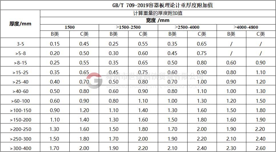 鋼板厚度公差國家標準分為N、A、B、C四類公差：N類偏差:正偏差和負偏差相等；A類偏差:按工稱厚度規(guī)定正負偏差；B類公差:固定負偏差為0.3MM，按工稱厚度規(guī)定正偏差；C類偏差:固定負偏差為0MM，按工稱厚度規(guī)定正偏差。N類公差和A類公差為負差，不計重。B類和C類公差為正公差，可按照合同約定公稱厚度計算重量。N類要求最低，C類要求最高，若無特殊要求執(zhí)行N類。最新版容器板理論計重厚度附加值（GB/T709-2019），B類和C類公差表。發(fā)布日期2019-03-25，實施日期2020-02-01。