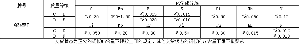 風電塔筒用鋼板，塔筒對鋼材質量的特殊要求主要與地域環(huán)境有關。在占全國風能裝機容量76%的“三北”地區(qū)，冬季最低溫度低于零下30度，低溫型塔架在選用低合金結構鋼材料時，要求對焊縫采用低溫脆斷的技術措施。對鋼材性能要求防止低溫脆斷裂，要求采取適當處理方法增強材料多次沖擊抗力，避免應力集中，避免在低溫情況下出現(xiàn)較大的沖擊載荷等。  Q345FTE作為低合金高強度結構鋼中級別不是很高的牌號，本身的技術要求并不是很高。但如何采用最經濟的手段生產出滿足標準及用戶要求的產品，是工藝設計根本出發(fā)點之一。 Nb、Ti、V是最常用的微合金化元素，以上3種元素對晶界的作用是依次降低的。在低合金高強度鋼中，復合微合金化的作用大于單獨加入某種元素的總和。Nb、Ti、V這3種元素都可以在奧氏體或鐵素體中沉淀，因為在奧氏體中溶解度大而擴散率小，故在奧氏體中沉淀比在鐵素體中緩慢，形變可以加速沉淀 過程。一般地，應使在奧氏體中沉淀減至最小，在固溶體中保持較多的合金元素而留待在鐵素體中沉淀，這可依靠合金化增加微合元素在奧氏體中的溶解度。例如在含Nb鋼中加入Mn或Mo來實現(xiàn)。Q345E選用哪種元素強化，是首要考慮地問題。 由于Nb、V、Ti三種合金元素中Ti的價格最低，采用Ti微合金化生產Q345E成本較低，既可達到細晶強化的效果，又可達到降低成本的目的。但是，Ti收得率最不穩(wěn)定，冶煉操作技術難度較大。 綜合考慮以上各種因素，Al、Ti、V三種微合金化工藝進行Q345E生產試。軋制及冷卻控制 厚度≤9mm產品采用常規(guī)軋制，其他規(guī)格產品采用兩階段控軋工藝?？剀埖拇郎睾穸萮i=(1.5~3.0)×h0，h0為成品厚度。開軋1050~1100℃，再開軋溫度780~820℃。冷卻速率根據(jù)不同厚度控制在5~15℃/s之間，終冷溫度控制在670~700℃。