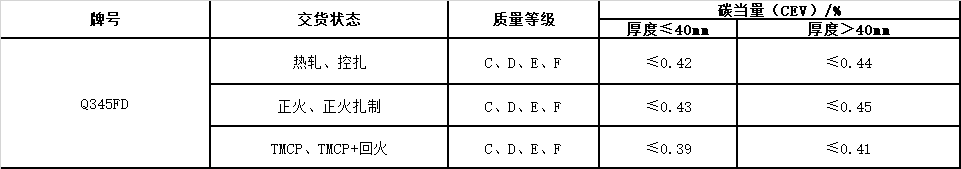 風電塔筒用鋼板，塔筒對鋼材質量的特殊要求主要與地域環(huán)境有關。在占全國風能裝機容量76%的“三北”地區(qū)，冬季最低溫度低于零下30度，低溫型塔架在選用低合金結構鋼材料時，要求對焊縫采用低溫脆斷的技術措施。對鋼材性能要求防止低溫脆斷裂，要求采取適當處理方法增強材料多次沖擊抗力，避免應力集中，避免在低溫情況下出現(xiàn)較大的沖擊載荷等。  Q345FTE作為低合金高強度結構鋼中級別不是很高的牌號，本身的技術要求并不是很高。但如何采用最經濟的手段生產出滿足標準及用戶要求的產品，是工藝設計根本出發(fā)點之一。 Nb、Ti、V是最常用的微合金化元素，以上3種元素對晶界的作用是依次降低的。在低合金高強度鋼中，復合微合金化的作用大于單獨加入某種元素的總和。Nb、Ti、V這3種元素都可以在奧氏體或鐵素體中沉淀，因為在奧氏體中溶解度大而擴散率小，故在奧氏體中沉淀比在鐵素體中緩慢，形變可以加速沉淀 過程。一般地，應使在奧氏體中沉淀減至最小，在固溶體中保持較多的合金元素而留待在鐵素體中沉淀，這可依靠合金化增加微合元素在奧氏體中的溶解度。例如在含Nb鋼中加入Mn或Mo來實現(xiàn)。Q345E選用哪種元素強化，是首要考慮地問題。 由于Nb、V、Ti三種合金元素中Ti的價格最低，采用Ti微合金化生產Q345E成本較低，既可達到細晶強化的效果，又可達到降低成本的目的。但是，Ti收得率最不穩(wěn)定，冶煉操作技術難度較大。 綜合考慮以上各種因素，Al、Ti、V三種微合金化工藝進行Q345E生產試。軋制及冷卻控制 厚度≤9mm產品采用常規(guī)軋制，其他規(guī)格產品采用兩階段控軋工藝?？剀埖拇郎睾穸萮i=(1.5~3.0)×h0，h0為成品厚度。開軋1050~1100℃，再開軋溫度780~820℃。冷卻速率根據(jù)不同厚度控制在5~15℃/s之間，終冷溫度控制在670~700℃。