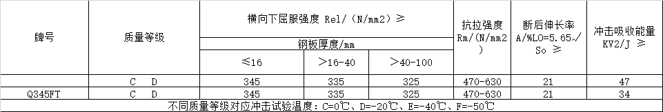 風電塔筒用鋼板，塔筒對鋼材質量的特殊要求主要與地域環(huán)境有關。在占全國風能裝機容量76%的“三北”地區(qū)，冬季最低溫度低于零下30度，低溫型塔架在選用低合金結構鋼材料時，要求對焊縫采用低溫脆斷的技術措施。對鋼材性能要求防止低溫脆斷裂，要求采取適當處理方法增強材料多次沖擊抗力，避免應力集中，避免在低溫情況下出現(xiàn)較大的沖擊載荷等。  Q345FTE作為低合金高強度結構鋼中級別不是很高的牌號，本身的技術要求并不是很高。但如何采用最經濟的手段生產出滿足標準及用戶要求的產品，是工藝設計根本出發(fā)點之一。 Nb、Ti、V是最常用的微合金化元素，以上3種元素對晶界的作用是依次降低的。在低合金高強度鋼中，復合微合金化的作用大于單獨加入某種元素的總和。Nb、Ti、V這3種元素都可以在奧氏體或鐵素體中沉淀，因為在奧氏體中溶解度大而擴散率小，故在奧氏體中沉淀比在鐵素體中緩慢，形變可以加速沉淀 過程。一般地，應使在奧氏體中沉淀減至最小，在固溶體中保持較多的合金元素而留待在鐵素體中沉淀，這可依靠合金化增加微合元素在奧氏體中的溶解度。例如在含Nb鋼中加入Mn或Mo來實現(xiàn)。Q345E選用哪種元素強化，是首要考慮地問題。 由于Nb、V、Ti三種合金元素中Ti的價格最低，采用Ti微合金化生產Q345E成本較低，既可達到細晶強化的效果，又可達到降低成本的目的。但是，Ti收得率最不穩(wěn)定，冶煉操作技術難度較大。 綜合考慮以上各種因素，Al、Ti、V三種微合金化工藝進行Q345E生產試。軋制及冷卻控制 厚度≤9mm產品采用常規(guī)軋制，其他規(guī)格產品采用兩階段控軋工藝?？剀埖拇郎睾穸萮i=(1.5~3.0)×h0，h0為成品厚度。開軋1050~1100℃，再開軋溫度780~820℃。冷卻速率根據(jù)不同厚度控制在5~15℃/s之間，終冷溫度控制在670~700℃。