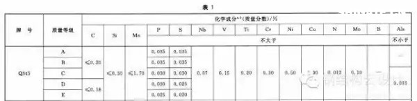 Q235是普通碳素鋼，Q355是低合金鋼。具體性能參數(shù)如下：  Q235A和Q235B...... 鋼材皆屬于碳素鋼。在國家標準GB700中，對Q235A和Q235B的材質(zhì)區(qū)分主要在鋼材的含碳量方面，材質(zhì)是Q235A的材質(zhì)含碳量在0.14―0.22?之間；Q235B的材質(zhì)不做沖擊實驗，而是常做溫沖擊實驗，V型缺口。相對來說，材質(zhì)是Q235B的鋼材的機械性能要遠遠優(yōu)于材質(zhì)是Q235A的鋼材。一般情況下，鋼廠在成品型材出廠之前都在標識牌上做了標識。用戶可以在標識牌上判別其材質(zhì)是Q235A，還是Q235B，或其他材質(zhì)。計壓力P≤1.6MPa；使用溫度為0～350℃；鋼板厚度≯20mm；  Q355A，Q355B，Q355C，Q355D，Q355E。這是等級的區(qū)分，所代表的，主要是沖擊的溫度有所不同而已！   Q345A級，是不做沖擊;Q345B級，是20度常溫沖擊;Q345C級，是0度沖擊;Q345D級，是－20度沖擊;Q345E級，是－40度沖擊。在不同的沖擊溫度，沖擊的數(shù)值也有所不同。低合金鋼板  在板材里，屬低合金系列。在低合金的材質(zhì)里，此種材質(zhì)為最普通的。Q345過去的一種叫法為：16Mn。   Q345的外部執(zhí)行標準為：GB709，內(nèi)部執(zhí)行標準為：GB/T1591-94   由于執(zhí)行標準的原因，此種鋼板允許負公差交貨。    Q355A與Q355B、Q355C差別小知識  工程結(jié)構(gòu)用鋼需要根據(jù)具體工作環(huán)境（正常工作溫度、是否承受動力荷載等）選擇材質(zhì)，Q345A交貨要求不需要提供夏比（V型）沖擊試驗結(jié)果，而重要的工程項目、寒冷地區(qū)項目、室外用鋼結(jié)構(gòu)工程，結(jié)構(gòu)用鋼一般用Q355B、Q355C，Q355B、Q355C的材質(zhì)均需要做夏比沖擊試驗（分別為tk=200和tk=00下的沖擊吸能）。鋼材晶格中是存在缺陷的，而這些鋼材表面缺陷的存在使其形成一個微小的缺口；低合金鋼在常溫下有很好的沖擊韌性，但當(dāng)使用溫度低于某一溫度時，其沖擊韌性會急劇下降。  因此，對制造在寒冷地帶和低溫下服役的設(shè)備、裝置、重要工程項目的金屬材料，需測定韌脆轉(zhuǎn)變溫度tk，以確定其低溫脆化傾向的大小，tk是從韌性角度選用金屬材料的重要依據(jù)之一。  當(dāng)溫度高于tk時，σc >σs，材料受載后先屈服再斷裂，為韌性斷裂；  當(dāng)溫度低于tk時，外加應(yīng)力先達到σc，材料表現(xiàn)為脆性斷裂，tk被稱為韌脆轉(zhuǎn)變溫度。  其中：σc為材料的斷裂強度；σs為材料的屈服強度；  不同金屬材料的韌脆轉(zhuǎn)變溫度tk是不同的，tk愈低，表示脆性傾向愈小，即在低溫下使用時危險性愈小。    另外，參考《低合金高強度結(jié)構(gòu)鋼》（GB/T 1591）從材料組成、性能檢驗標準區(qū)別為：  6.1.7  在保證鋼材力學(xué)性能符合標準規(guī)定的情況下，Q345牌號A級鋼的C、Si、Mn化學(xué)成分可不作交貨條件。    6.1.8  牌號除A級鋼以外的鋼材，當(dāng)以熱軋、控軋狀態(tài)交貨時，其最大碳當(dāng)量值應(yīng)符合表2的規(guī)定；當(dāng)以正火、正火軋制、正火加回火狀態(tài)交貨時，其最大碳當(dāng)量值應(yīng)符合表3的規(guī)定；當(dāng)以熱機械軋制（TMCP）或熱機械軋制加回火狀態(tài)交貨時，其最大碳當(dāng)量值應(yīng)符合表4規(guī)定，碳當(dāng)量（CEV）應(yīng)由熔煉分析成分并采用公式（1）計算。    CEV=C+Mn/6+(Cr+Mo+V)/5+(Ni+Cu)/15   A級鋼不需要做夏比（V型）沖擊試驗，而B、C、D級鋼材需要做夏比（V型）沖擊試驗，且需滿足在試驗溫度下的沖擊吸能要求，如表7：  普通碳素結(jié)構(gòu)鋼－普板是一種鋼材的材質(zhì)。Q代表的是這種材質(zhì)的屈服，后面的235，就是指這種材質(zhì)的屈服值，在235左右。并會隨著材質(zhì)的厚度的增加而使其屈服值減小。  Q235A，Q235B，Q235C，Q235D。這是等級的區(qū)分，所代表的，主要是沖擊的溫度有所不同而已！ A，B，C，D，所不同的，指的是它們性能中沖擊溫度的不同。分別為：Q235A級，是不做沖擊；Q235B級，是20度常溫沖擊；Q235C級，是0度沖擊；Q235D級，是-20度沖擊。在不同的沖擊溫度，沖擊的數(shù)值也有所不同。  元素含量：A、B、C、D硫含量依次遞減；A和B的磷含量相同，C的磷含量次之，D磷含量最少 Q235a Q235b Q235c 的區(qū)別好象是在化學(xué)成分和機械性能上強度都是一樣的，僅機械，化學(xué)性能有一些差別。一般來講，南方地區(qū)，無動力荷載的非焊接構(gòu)件采用Q235a是可行的；無動力荷載的焊接構(gòu)件采用Q235a也是可行的，但應(yīng)保證含碳量<=0.2%，主要保證可焊性；Q235b一般用在焊接，有動力荷載的結(jié)構(gòu)上。Q235c就要求更嚴，特別結(jié)構(gòu)采用。從市場上，一般還是以Q235a,Q235b為主。鋼材的選用，可見《鋼結(jié)構(gòu)設(shè)計手冊》一書，A 表示保證機械性能、B 表示保證化學(xué)成分、C表示既保證機械性能又保證化學(xué)成分。  Q235各個級別的化學(xué)成份：  Q235分A、B、C、D四級(GB700)  Q235A級含 C0.14~0.22% Mn0.30~0.65 Si≤0.30 S≤0.050 P≤0.045  Q235B級含 C0.12~0.20% Mn0.30~0.670 Si≤0.30 S≤0.045 P≤0.045  Q235C級含 C≤0.18% Mn0.35~0.80 Si≤0.30 S≤0.040 P≤0.040  Q235D級含 C≤0.17% Mn0.35~0.80 Si≤0.35 S≤0.040 P≤0.035  就其脫氧方法而言，可以采用F,b,z分別表示為沸騰鋼、平鎮(zhèn)靜鋼、鎮(zhèn)靜鋼。沸騰鋼是脫氧不完全的鋼，塑性和韌性較差。用這種材料制成的焊接結(jié)構(gòu)，受動力載荷作用時接頭容易出現(xiàn)裂縫。不宜在低溫下工作，有時會產(chǎn)生硬化現(xiàn)象。相比之下，鎮(zhèn)靜鋼質(zhì)優(yōu)而勻，塑性和韌性都好。    碳素結(jié)構(gòu)鋼:  Q355.鋼號中質(zhì)量等級由A到D，表示質(zhì)量的由低到高。質(zhì)量高低主要是以對沖擊韌性（夏比V型缺口試驗）的要求區(qū)分的，對冷彎試驗的要求也有所區(qū)別。  對A級鋼，沖擊韌性不作為要求條件，對冷彎試驗只在需方有要求時才進行。而B,C,D各級則都要求Akv值不小于27J，不過三者的試驗溫度有所不同，B級要求常溫（25＋－5 oC）沖擊值，C和D級則分別要求0 oC和－20 oC 沖擊值。B,C,D級也都要求冷彎試驗合格。為了滿足以上性能要求，不同等級的Q235鋼的化學(xué)元素略有區(qū)別。   合金高強度結(jié)構(gòu)鋼：  Q345鋼也包括A,B,C,D,E五種質(zhì)量等級，和碳素結(jié)構(gòu)結(jié)構(gòu)鋼一樣，不同質(zhì)量等級的是按對沖擊韌性（夏比V型缺口試驗）的要求區(qū)分的。A級無沖擊要求；B級要求提供20 oC 沖擊功Akv>=34J（縱向）;C級要求提供0 oC沖擊功Akv>=34J（縱向）;D級要求提供?20 oC沖擊功Akv>=34J（縱向）;E級要求提供－40 oC沖擊功Akv>=327J（縱向）。不同質(zhì)量等級對碳，硫，磷，鋁等含量的要求也有區(qū)別。  Q235A和Q235B焊接性能區(qū)別，你知道么？  GB50018第3.0.1條指出：“在現(xiàn)行國家標準《碳素結(jié)構(gòu)鋼》中提出：‘A級鋼的含碳量可以不作交貨條件’，由于焊接結(jié)構(gòu)對鋼材含碳量要求嚴格，所以Q235A級鋼不宜在焊接結(jié)構(gòu)中使用?！? GB50017第3.3.3條指出：“在焊接結(jié)構(gòu)中，建筑鋼的焊接性能主要取決于碳含量，碳的合適含量宜控制在0.12%----0.2%之間，超出該范圍的幅度愈多，焊接性能變差的程度愈大。因此，對焊接承重結(jié)構(gòu)尚應(yīng)具有碳含量的合格保證。  近來，一些建設(shè)單位希望在焊接結(jié)構(gòu)中用Q235--A代替Q235--B，這顯然是不合適的。國家標準《碳素結(jié)構(gòu)鋼》GB/T700及其第1號修改通知單（自1992年10月1日起實行）都明確規(guī)定A級鋼的碳含量不作為交貨條件，但應(yīng)在熔煉分析中注明。從法規(guī)意義上講，不作為交貨條件就是不保證，即使在熔煉分析中的碳含量符合規(guī)定要求，亦只能被認為僅供參考，可能離散性較大，焊接質(zhì)量就不穩(wěn)定。也就是說若將Q235--A·F鋼用于重要的焊接結(jié)構(gòu)上發(fā)生事故后，鋼材生產(chǎn)廠在法律上是不負任何責(zé)任的，因為在交貨單上明確規(guī)定碳含量是不作為交貨條件的?，F(xiàn)在世界各國鋼材質(zhì)量普遍提高，日本最近專門制定了建筑鋼材的系列（SN鋼）。為了確保工程質(zhì)量，促使提高鋼材質(zhì)量，防止建筑市場上以次充好的不正?，F(xiàn)象，故建議對焊接結(jié)構(gòu)一定要保證碳含量，即在主要焊接結(jié)構(gòu)中不能使用Q235--A級鋼。”  Q235A級鋼在保證鋼材力學(xué)性能符合GB/T700規(guī)定情況下，碳、硅、錳含量不作為交貨條件，各牌號A級鋼的冷彎試驗在需方有要求時才進行，Q235A級鋼不進行夏比(V型缺口)沖擊試驗，因此，Q235A級鋼不宜用于焊接結(jié)構(gòu)，焊接結(jié)構(gòu)采宜用Q235B級鋼。由于新舊標準的問題，文中Q355等同于Q345。